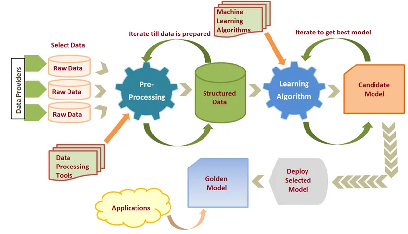 data-processing